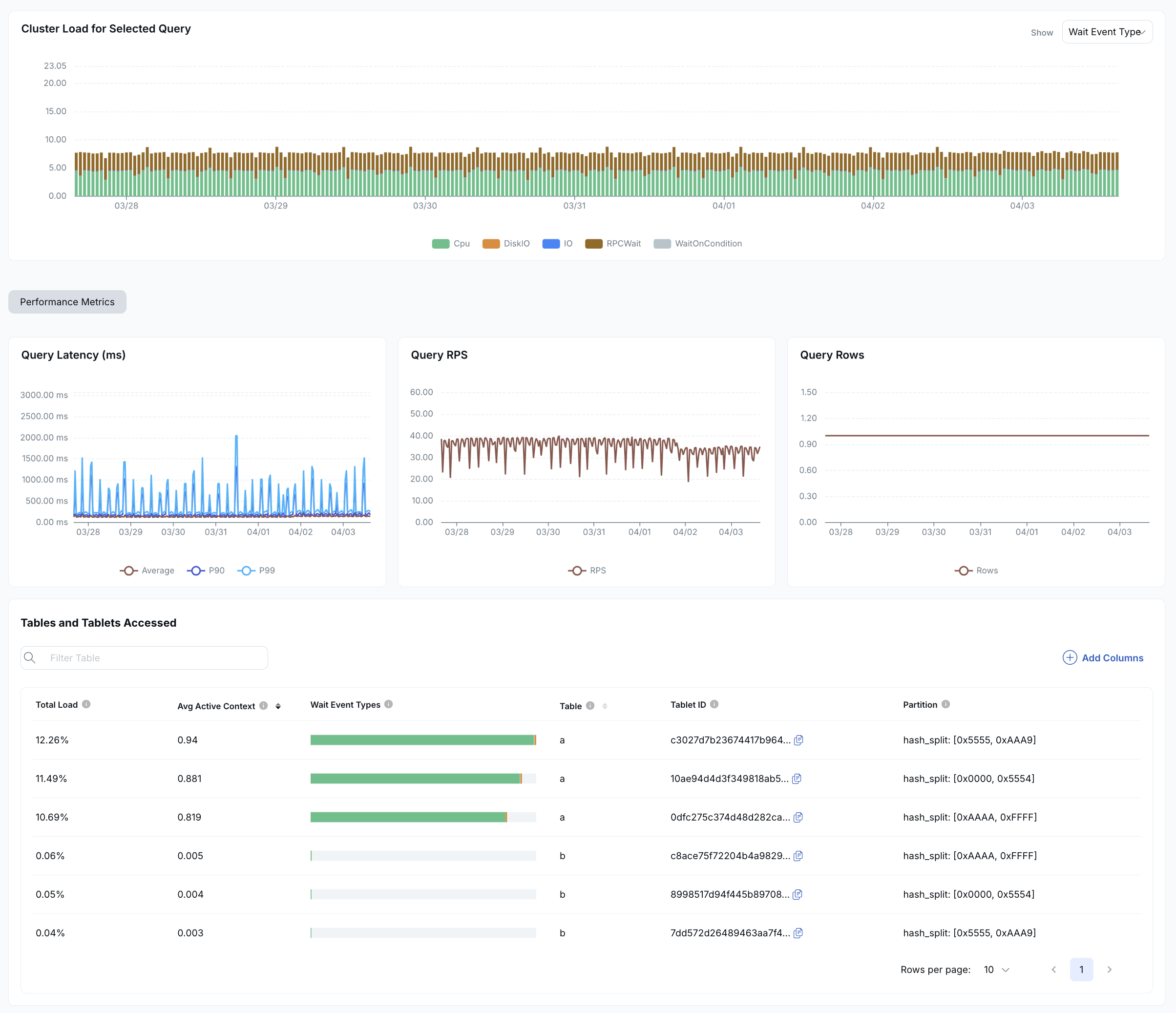 SQL Latency anomaly